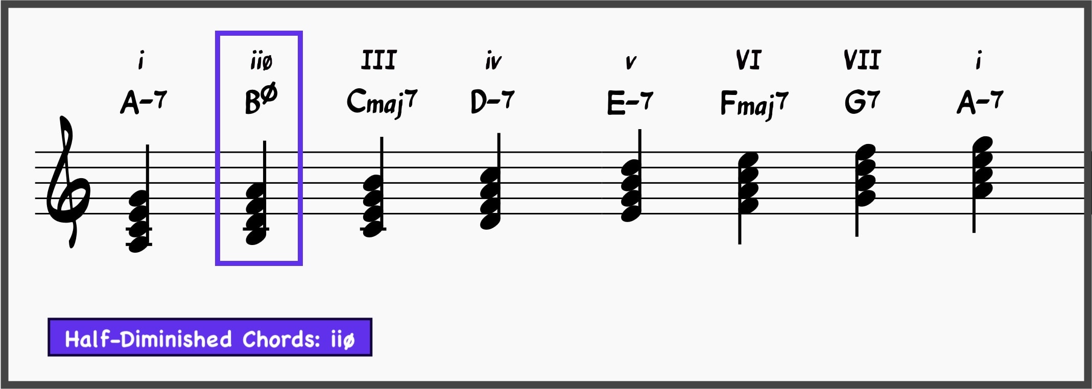 Chord Qualities: The Ultimate Guide for Jazz Musicians 32 half diminished chords in the key of A-