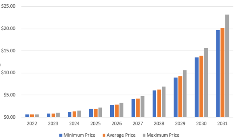 Stellar Price Prediction 2022-2031: How High can XLM Go? 21