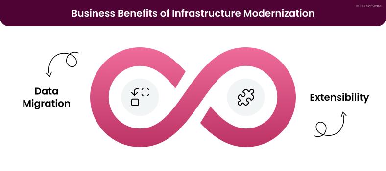 The image describes how infrastructure modernization initiatives help businesses achieve profit.