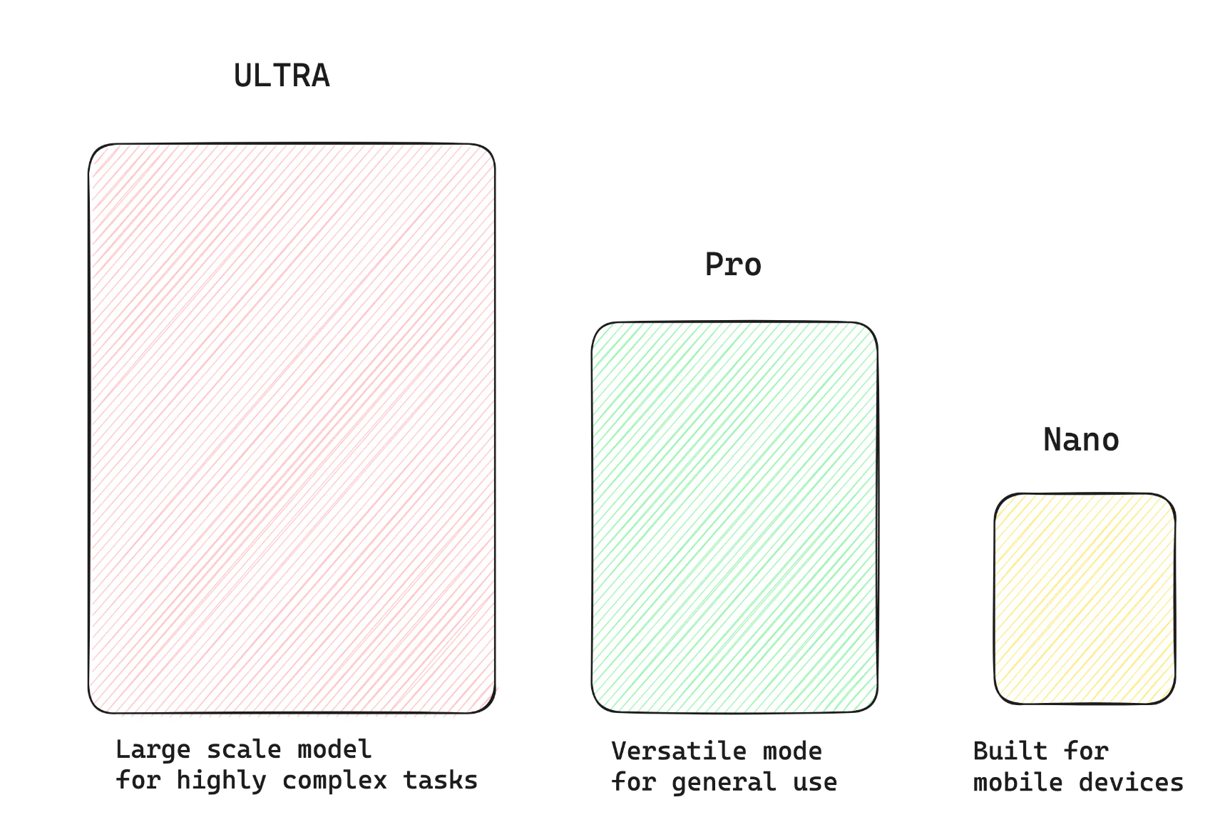 A drawing showing the difference between the different ultra, pro, and nano