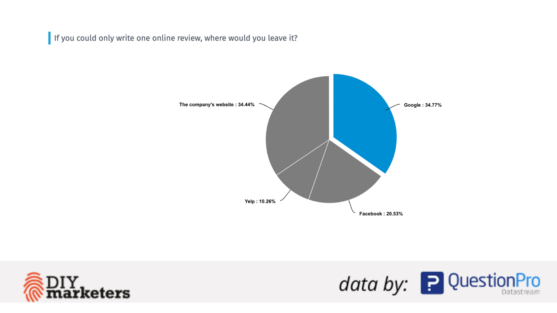 35% of consumers would leave an online review on Google (online reviews data)