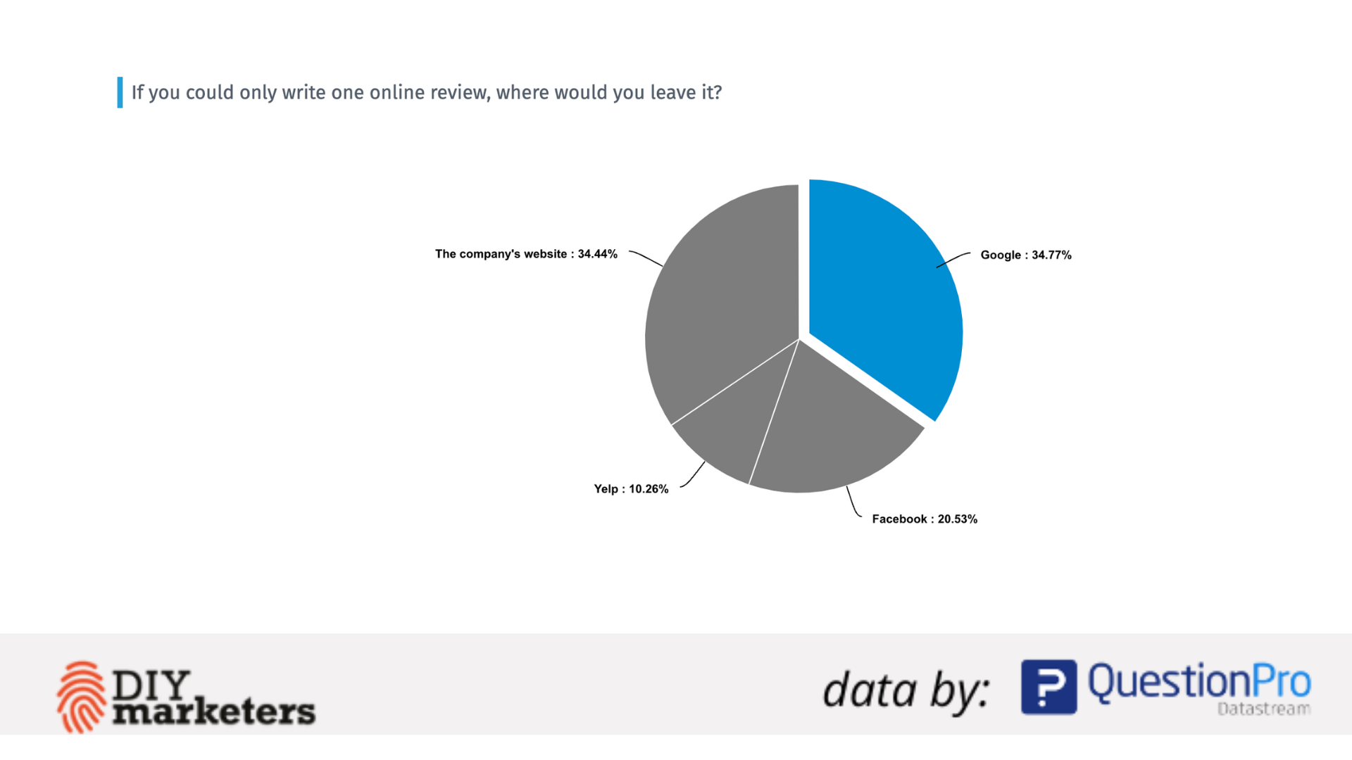 35% van de consumenten zou een online review achterlaten op Google (online reviews data)