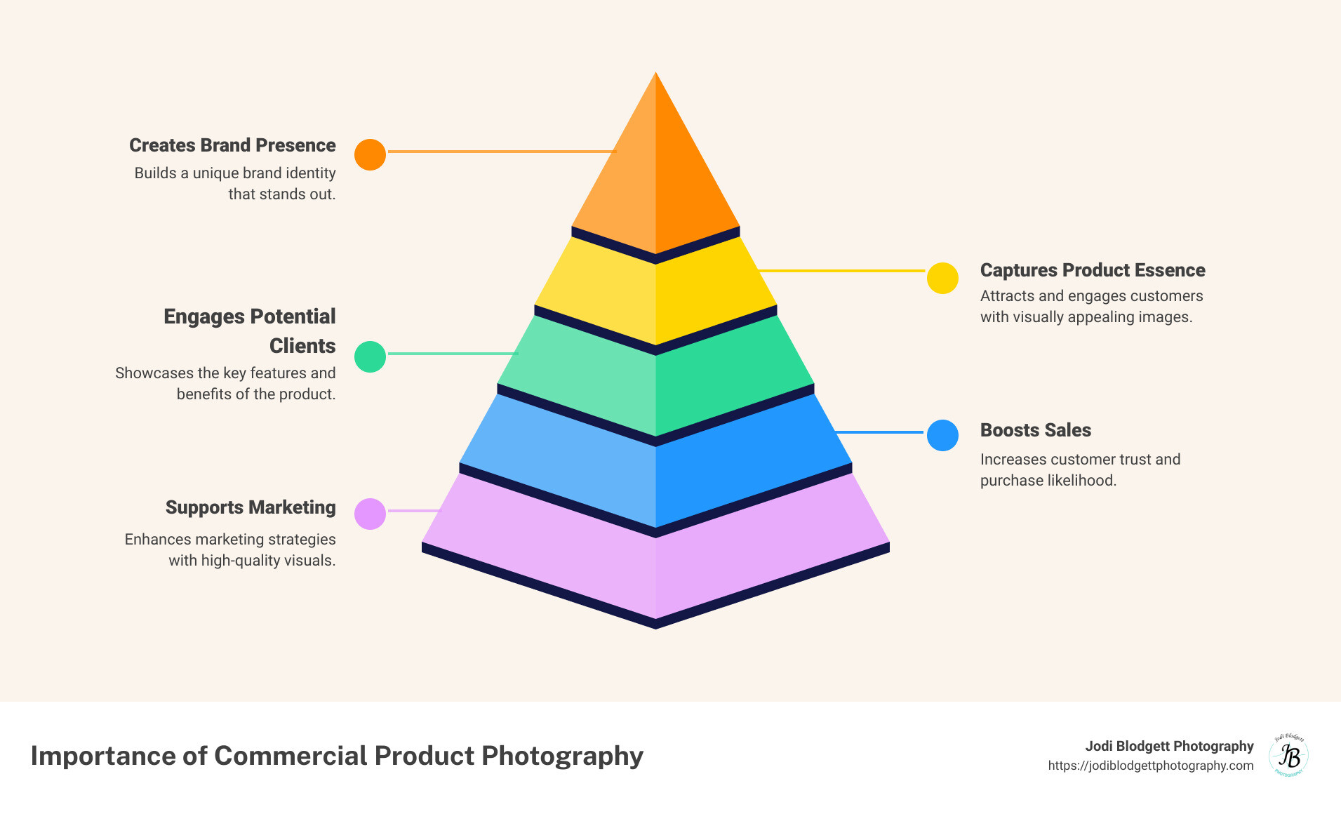 importance of commercial product photography - commercial product photography infographic pyramid-hierarchy-5-steps