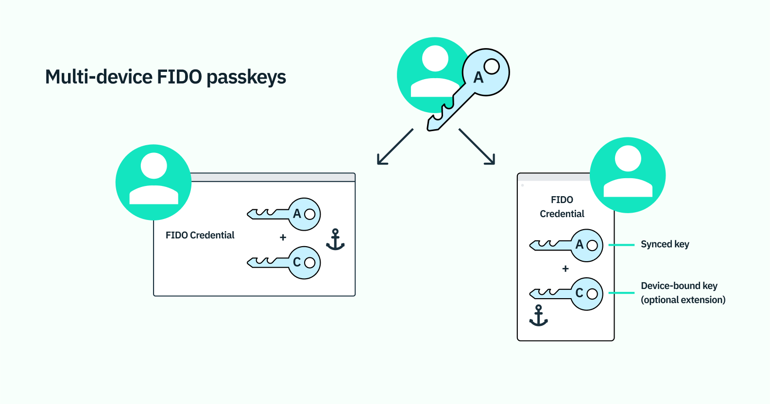 Passkeys (Passkey Authentication)