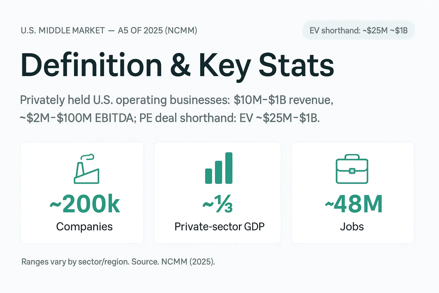 Middle market definition and key U.S. stats: ~200k firms, ~⅓ private-sector GDP, ~48M jobs; EV shorthand $25M–$1B.