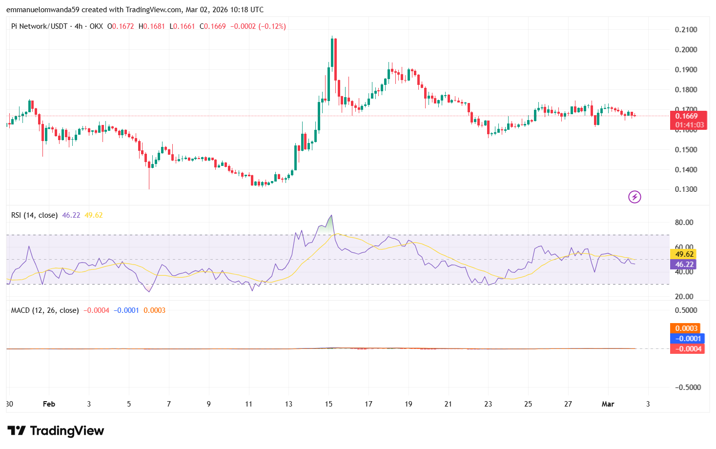 PI/USDT Chart: TradingView