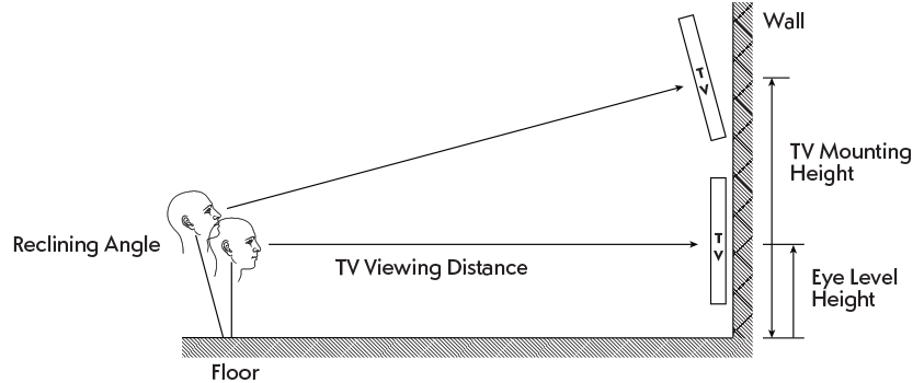 A diagram showing the right height for a mounted TV based on your viewing distance and angle.