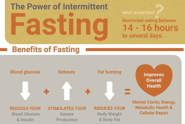 Benefits of fasting and ketosis