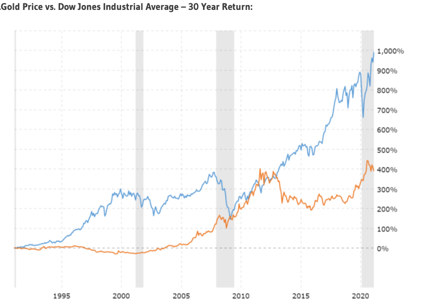 A graph showing the historical performance of gold and stocks