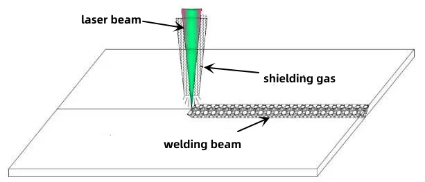 Coaxial Shielding Method