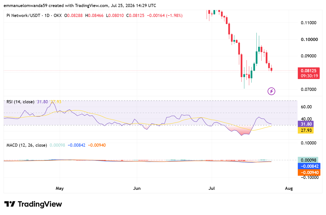 Graphique PI/USDT : TradingView