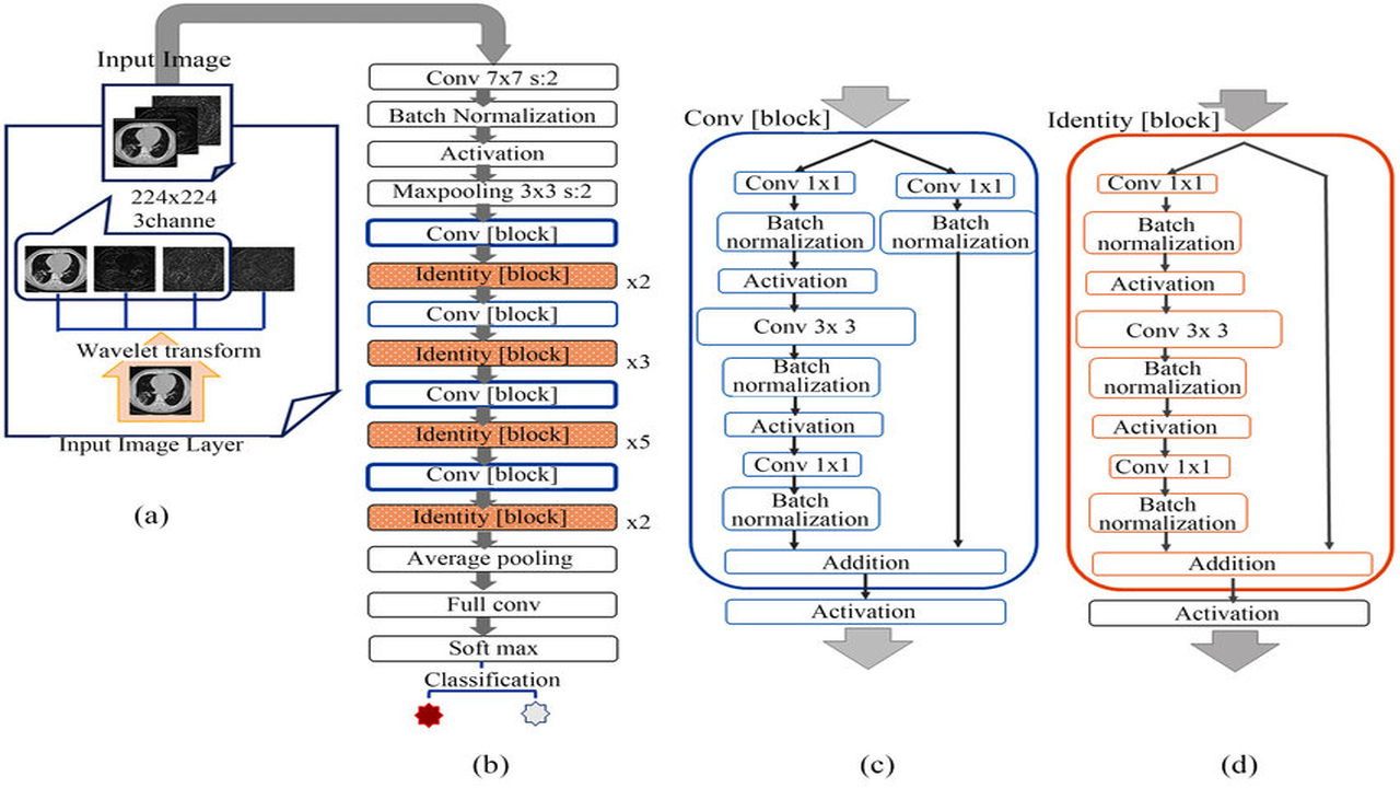 Meaning of 50 in ResNet50