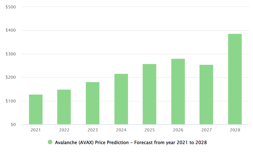 Avalanche price analysis