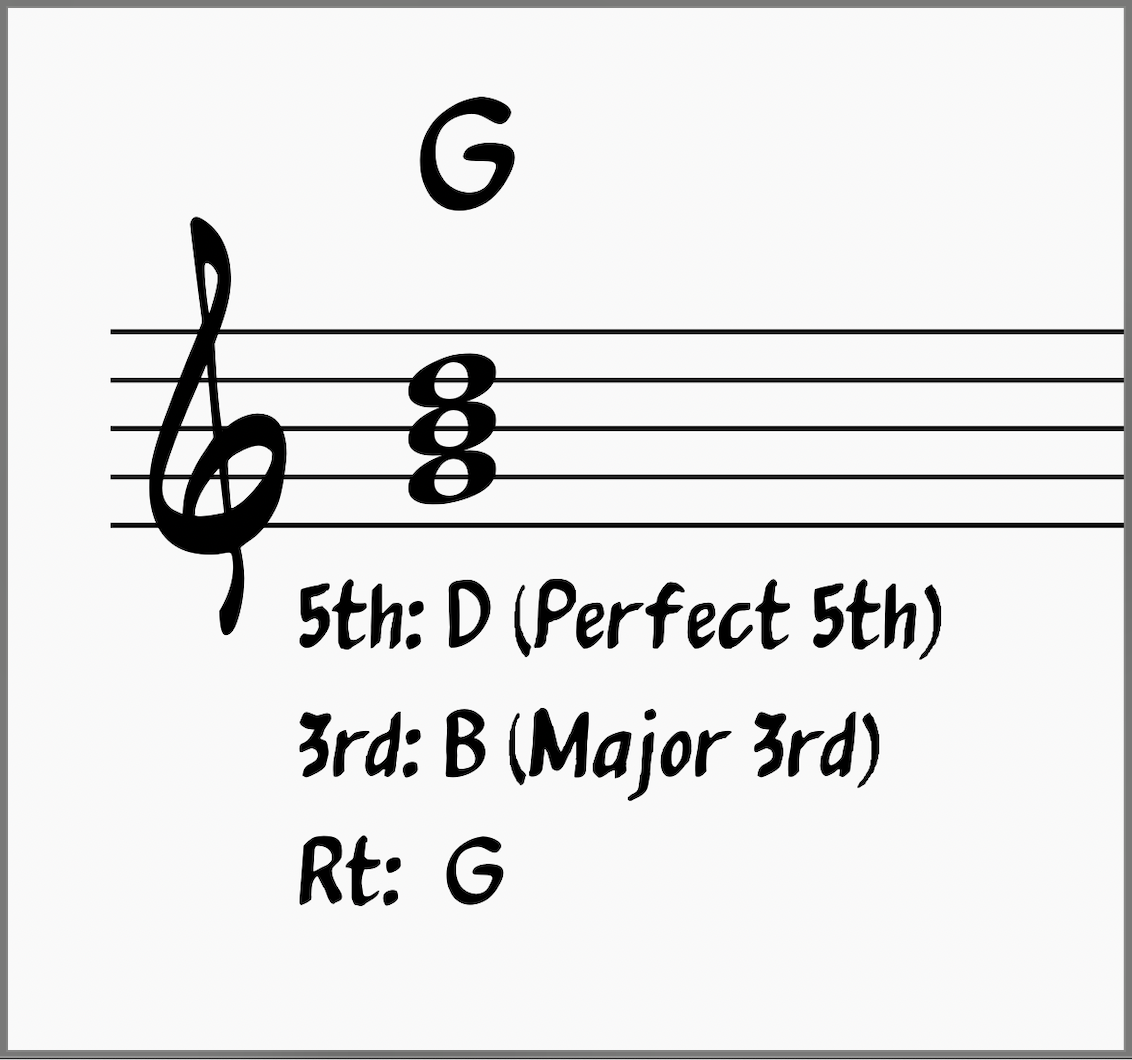G major triad with intervals labeled