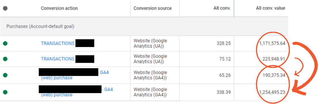 Double Counted Conversion Data from Google Ads Campaign