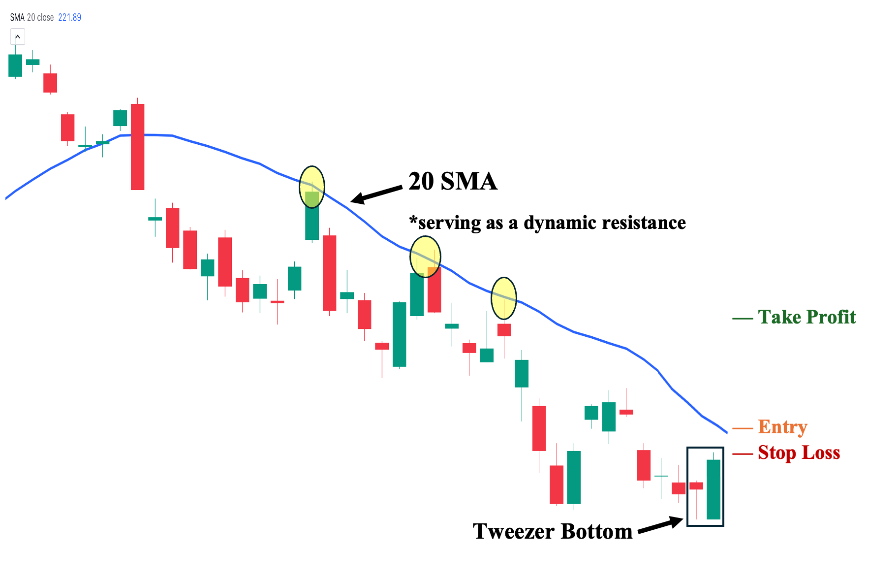 Tweezer Bottom with Moving Average illustration