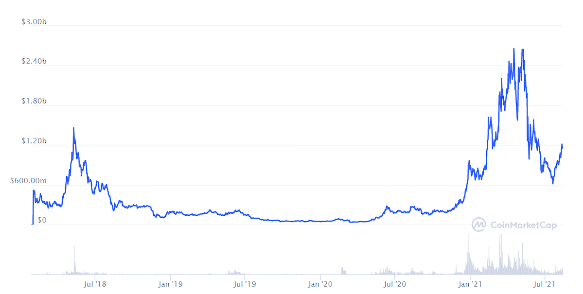 Market Cap chart from coinmarketcap