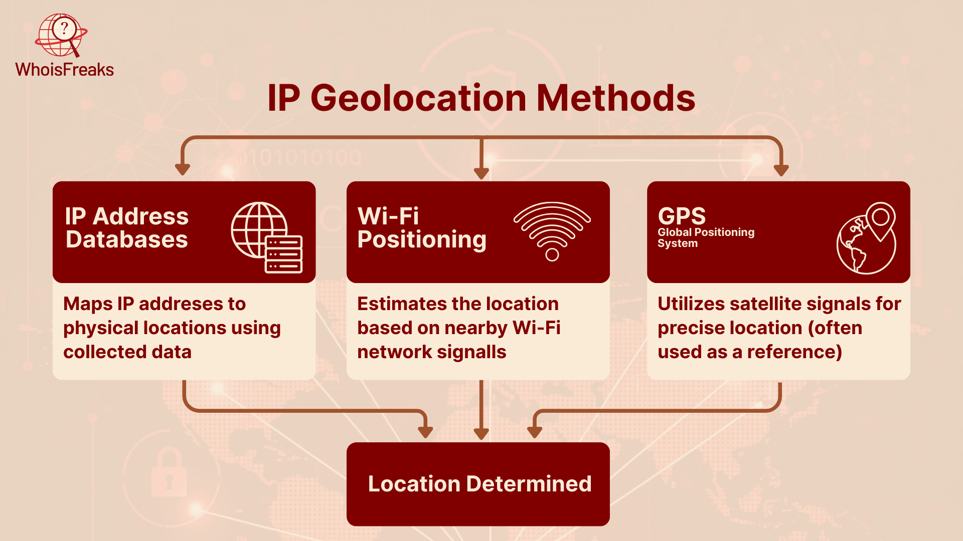 Flowchart explaining how IP address, Wi-Fi, and GPS are used for geolocation.