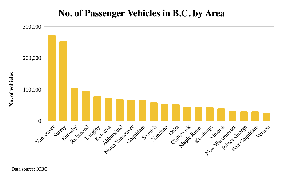 Graph showing number of passenger vehicles in B.C. by area.