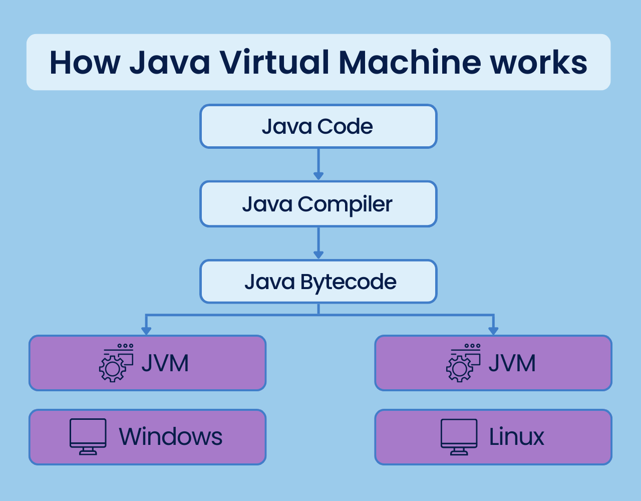 java bytecode