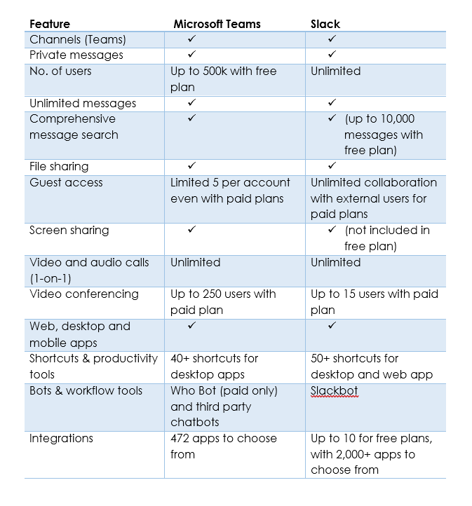 Differences in features between Teams and Slack