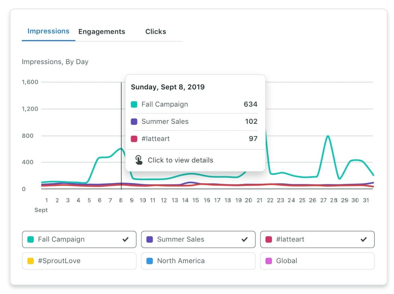 Screenshot of Sprout Social's analytics page.