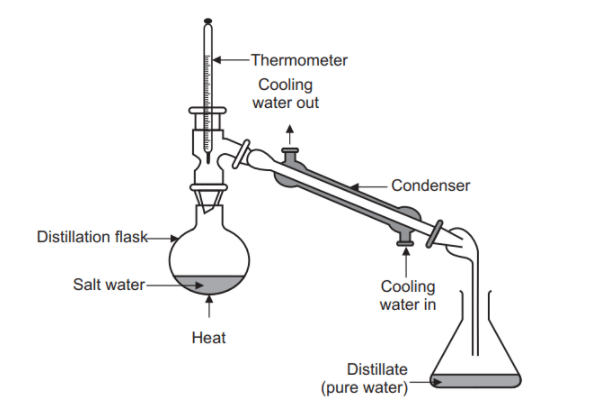 Simple distillation apparatus illustrating separation based on large differences in boiling points
