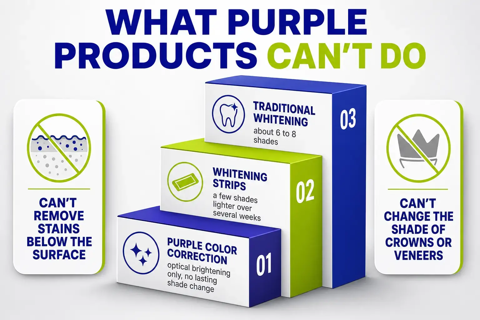 Stepped-ladder infographic comparing shade improvement: purple color correction (optical only), whitening strips (a few shades over weeks), and traditional whitening (6 to 8 shades), with two limitation callouts