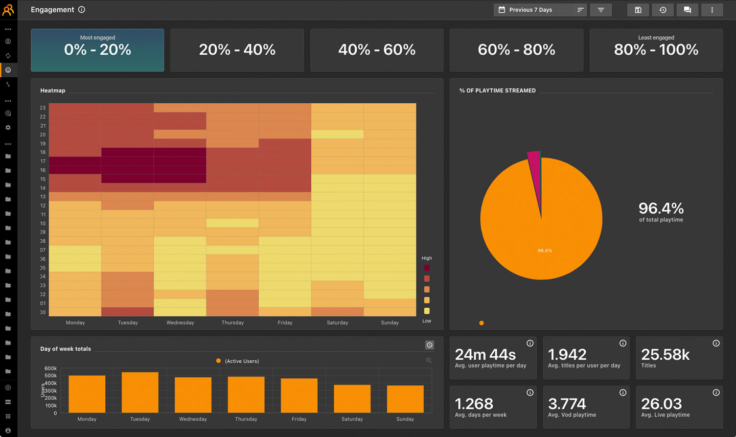 NPAW video analytics dashboard screen