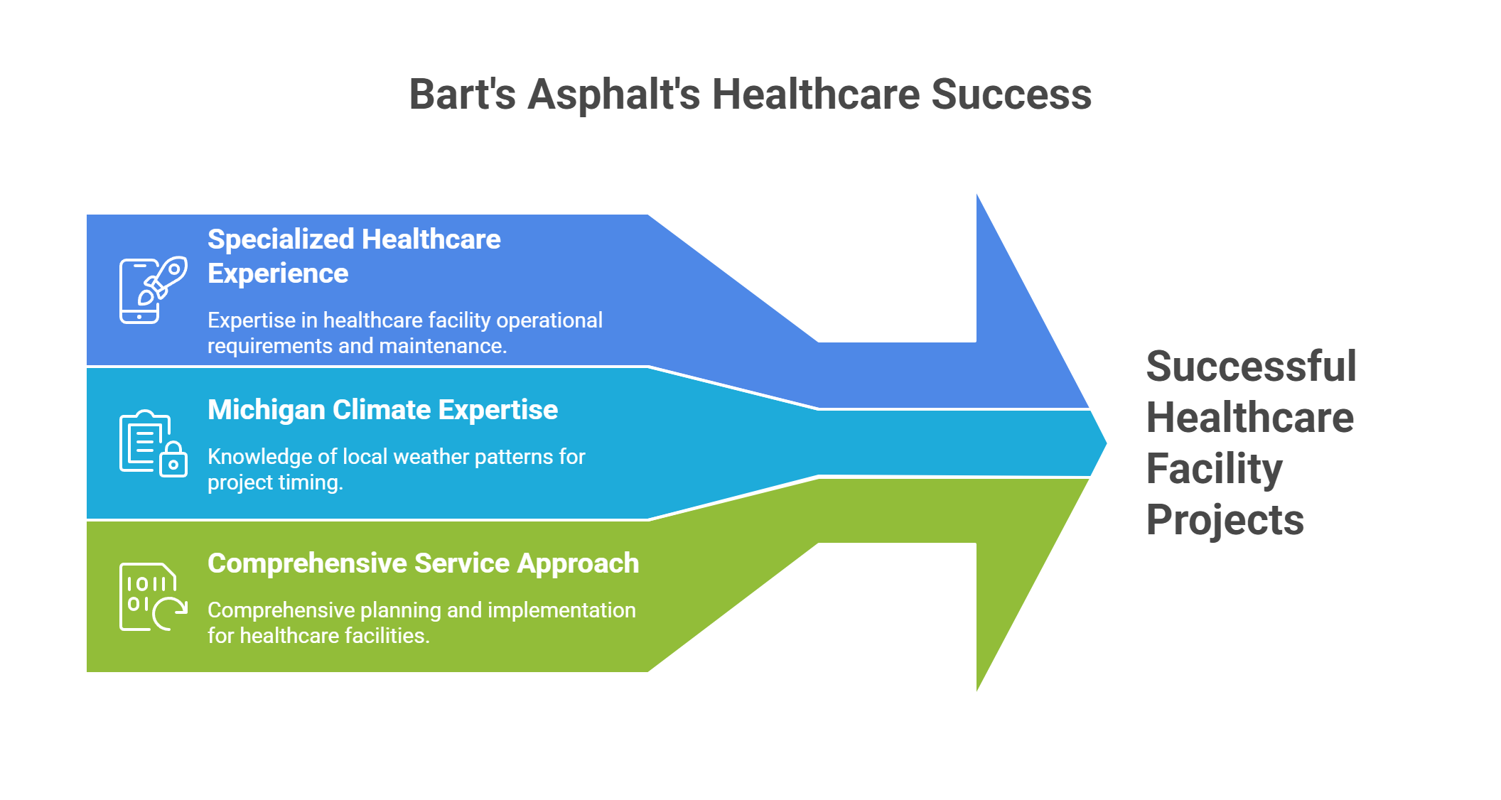 How Bart's Asphalt Serves Lansing Healthcare Facilities