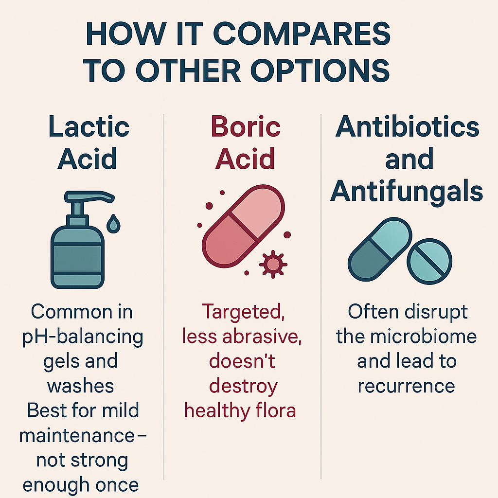 Infographic comparing boric acid to lactic acid, hydrogen peroxide, and prescription antifungals for pH support