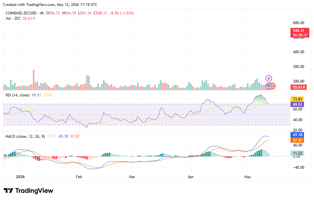 ZEC/USDT-Chart: TradingView