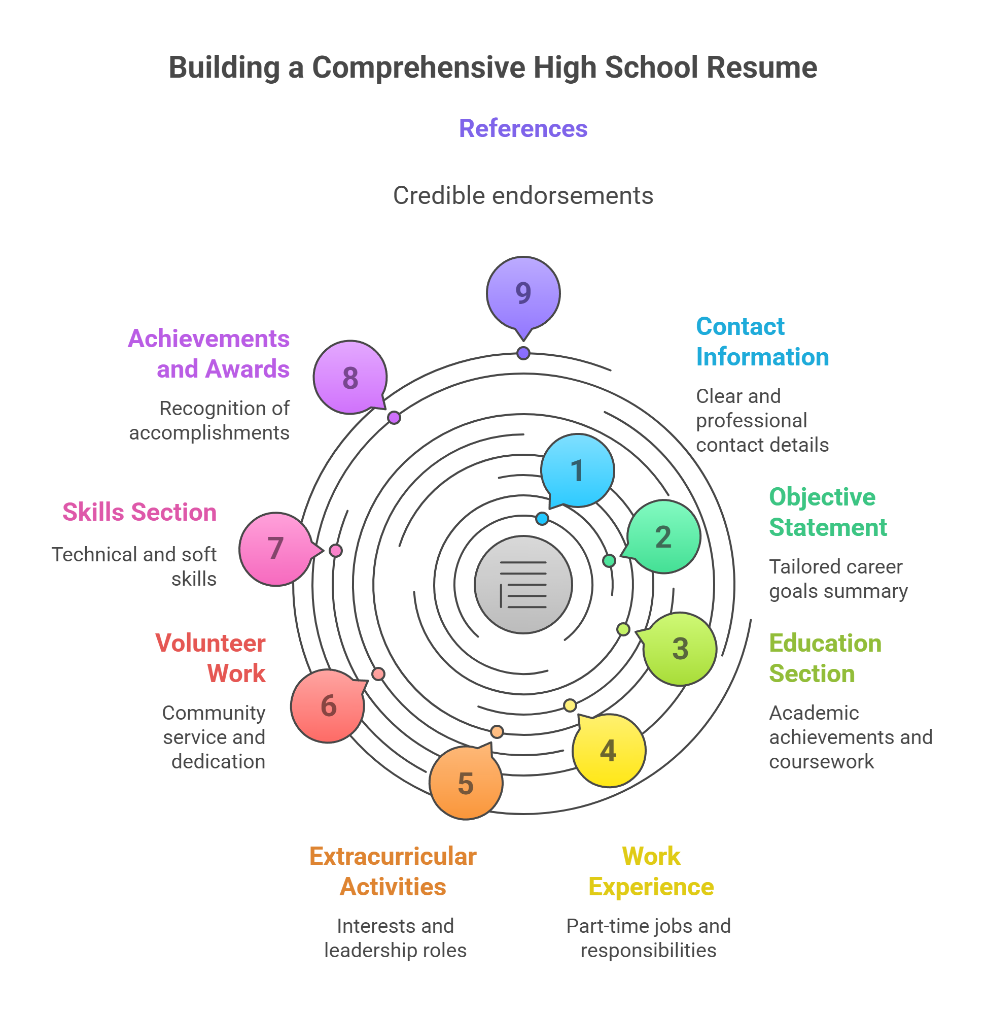 Essential Information to Include on Your High School Resume