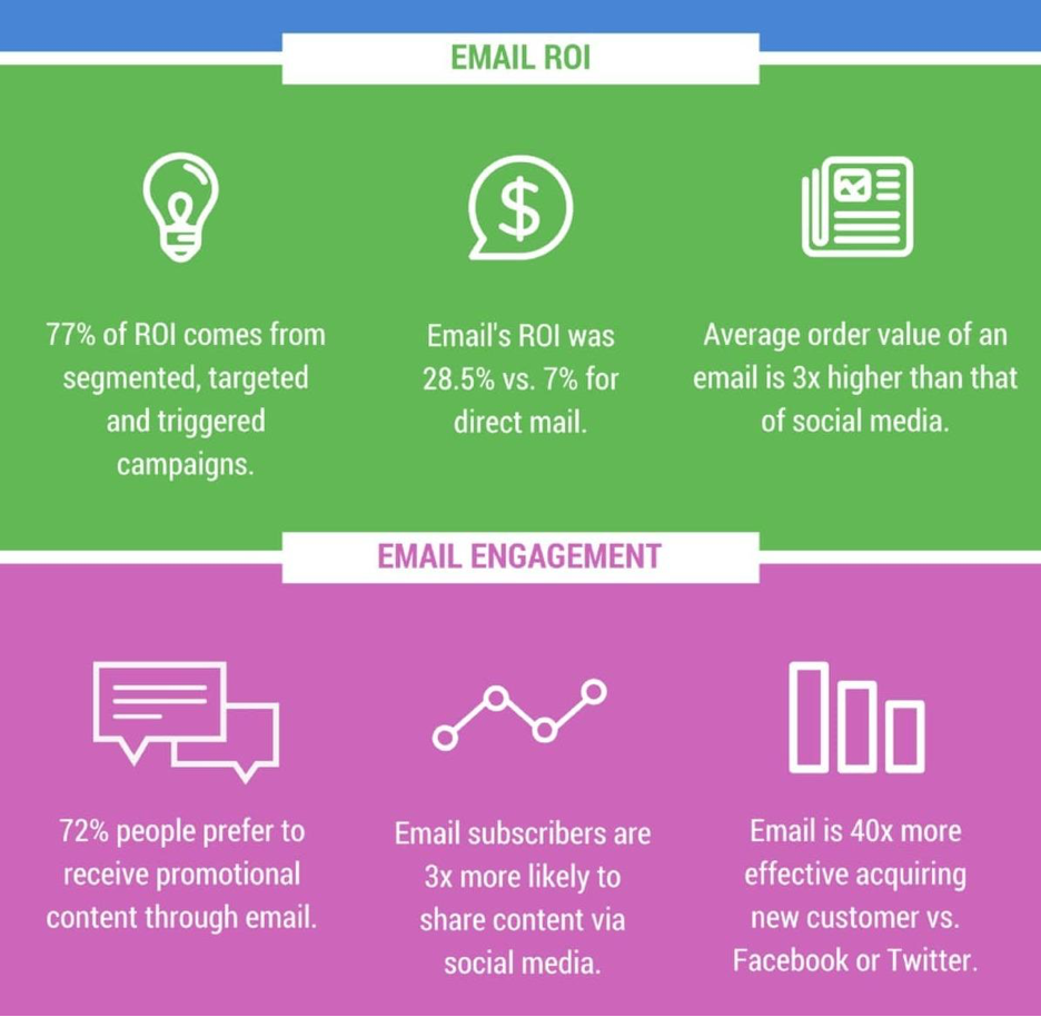Chart showing email engagement and ROI