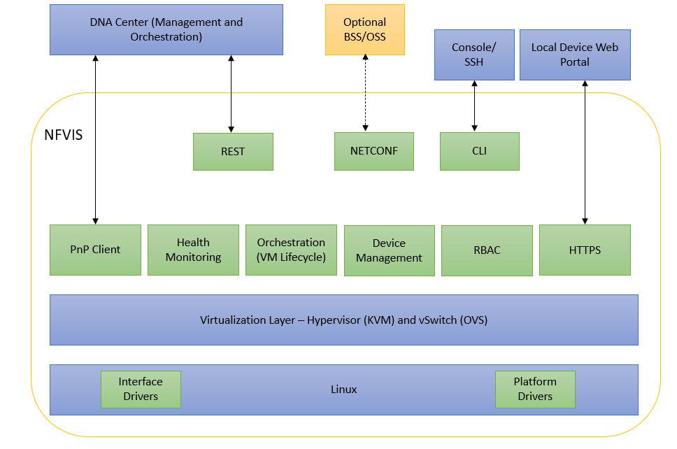 NFVIS Components