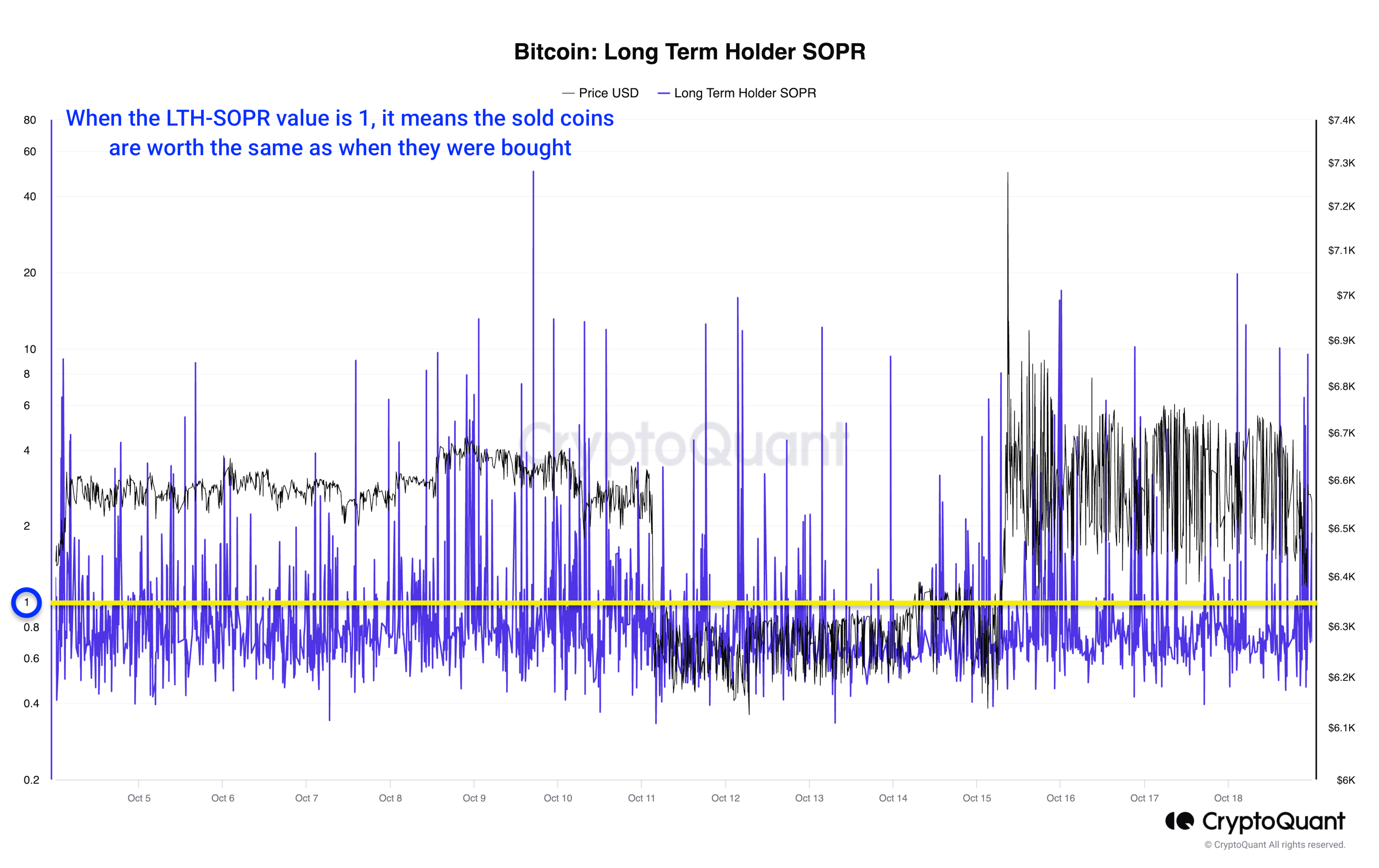 Bitcoin: Long Term Holder SOPR. Equal to 1