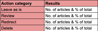 The amount of pages you need to take action on