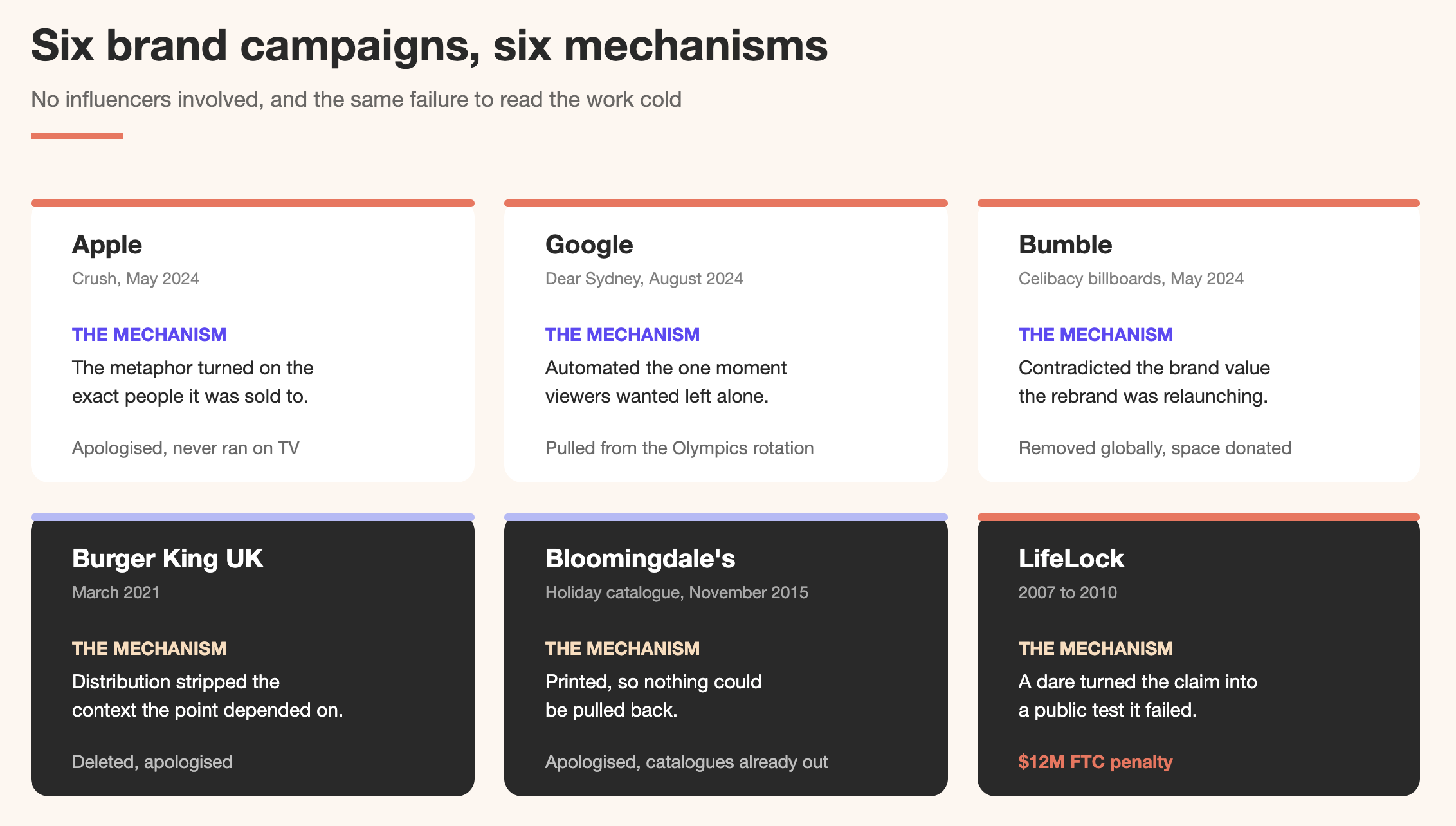 Bad Advertisements: 16 Campaigns That Failed and the Review Steps That Would Have Caught Them 14 Six brand-produced ad campaigns compared by failure mechanism and outcome: Apple's Crush, Google's Dear Sydney, Bumble's celibacy billboards, Burger King UK's International Women's Day tweet, Bloomingdale's holiday catalogue, and LifeLock's published Social Security number.