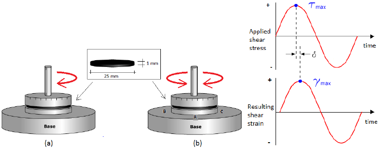 An image showing the dynamic shear rheometer used in testing procedures with DSR.