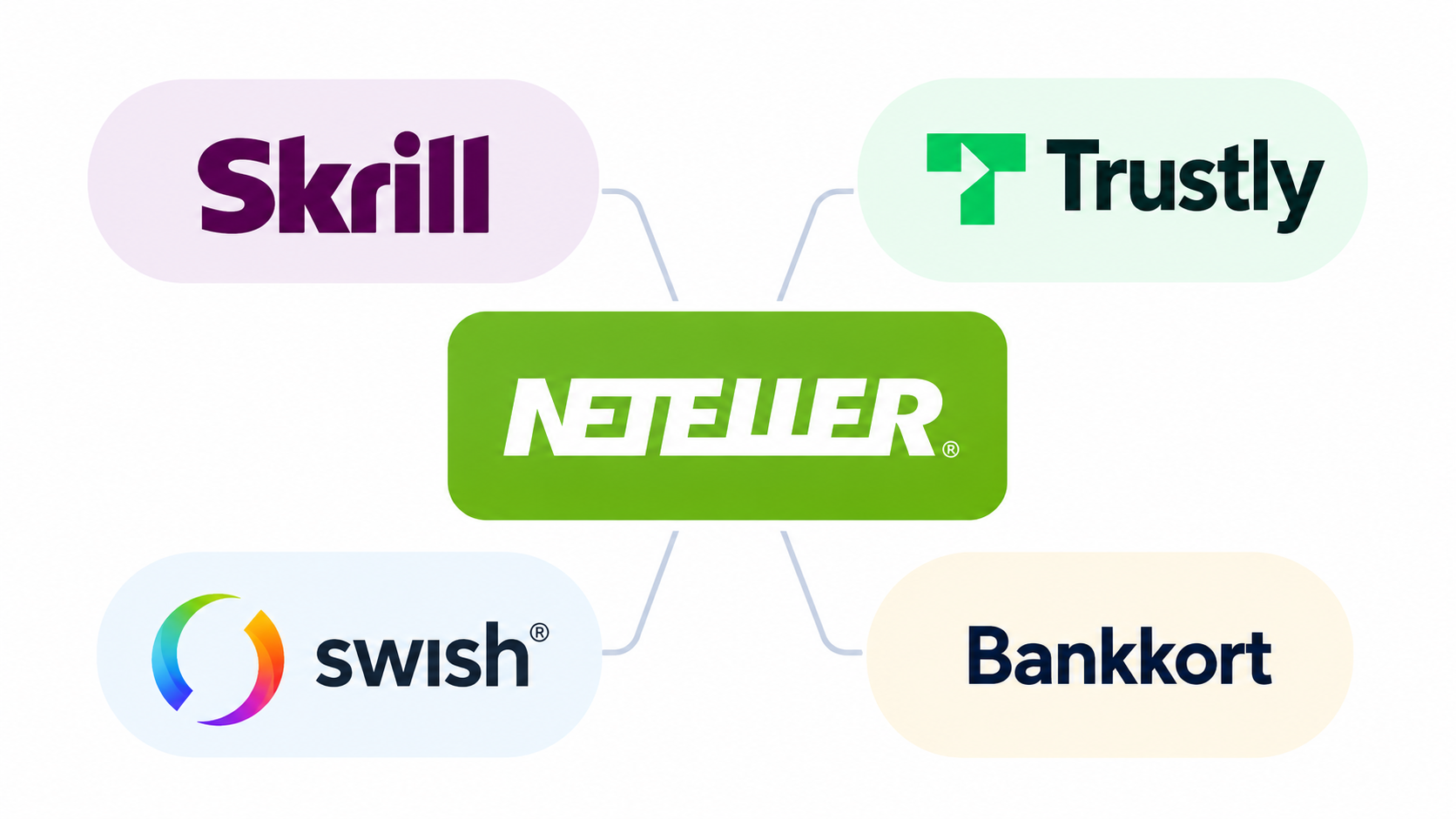 1. Jämförelse mellan Neteller, Skrill, Trustly, Swish och bankkort.