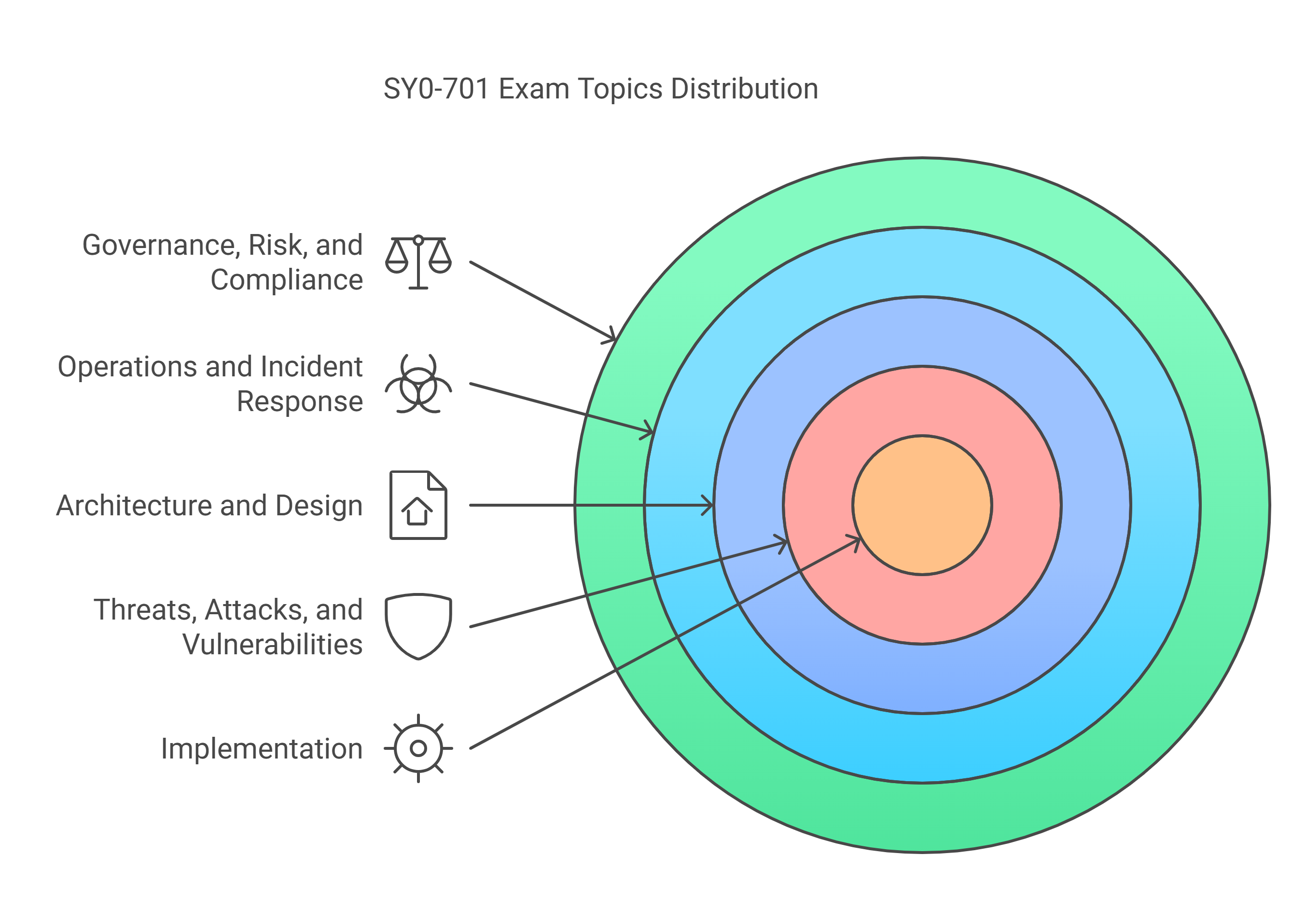 CompTIA Sy0-701 Exam Domains