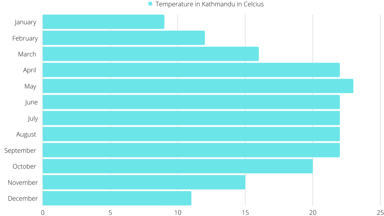 Graph, Temperature, Kathmandu 