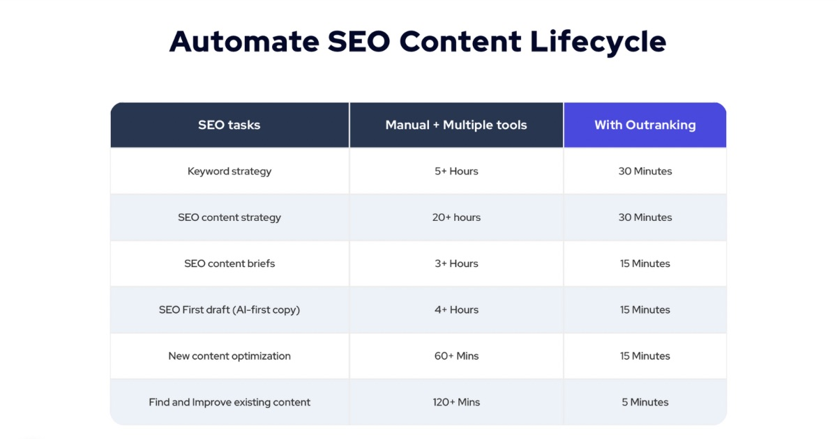 Outranking IO seo