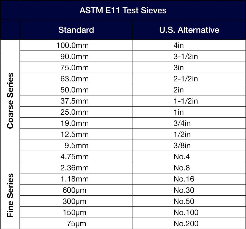 Sieve size chart with various openings