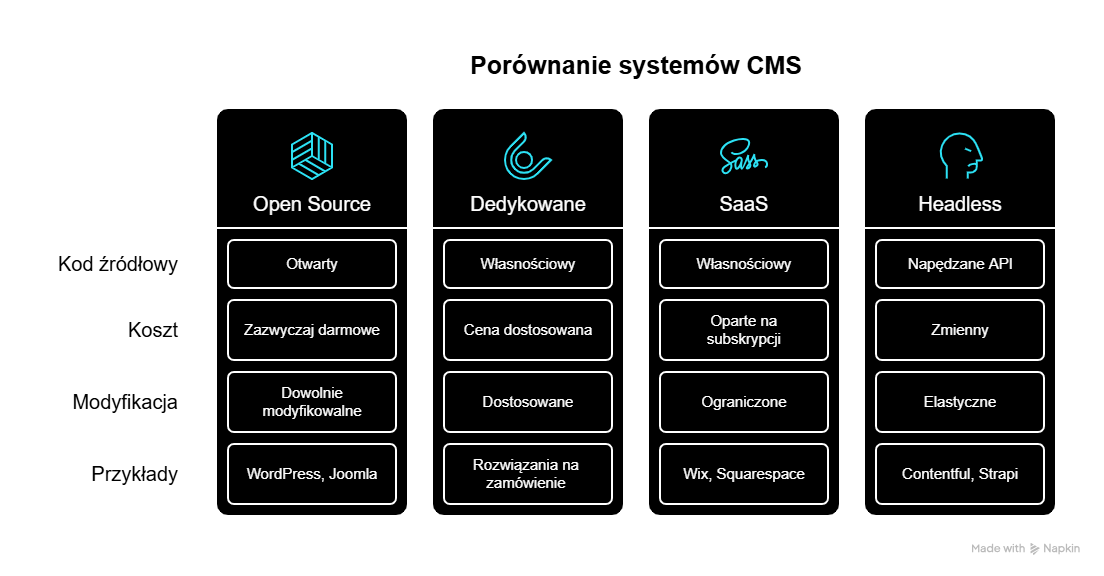 Rodzaje systemów CMS