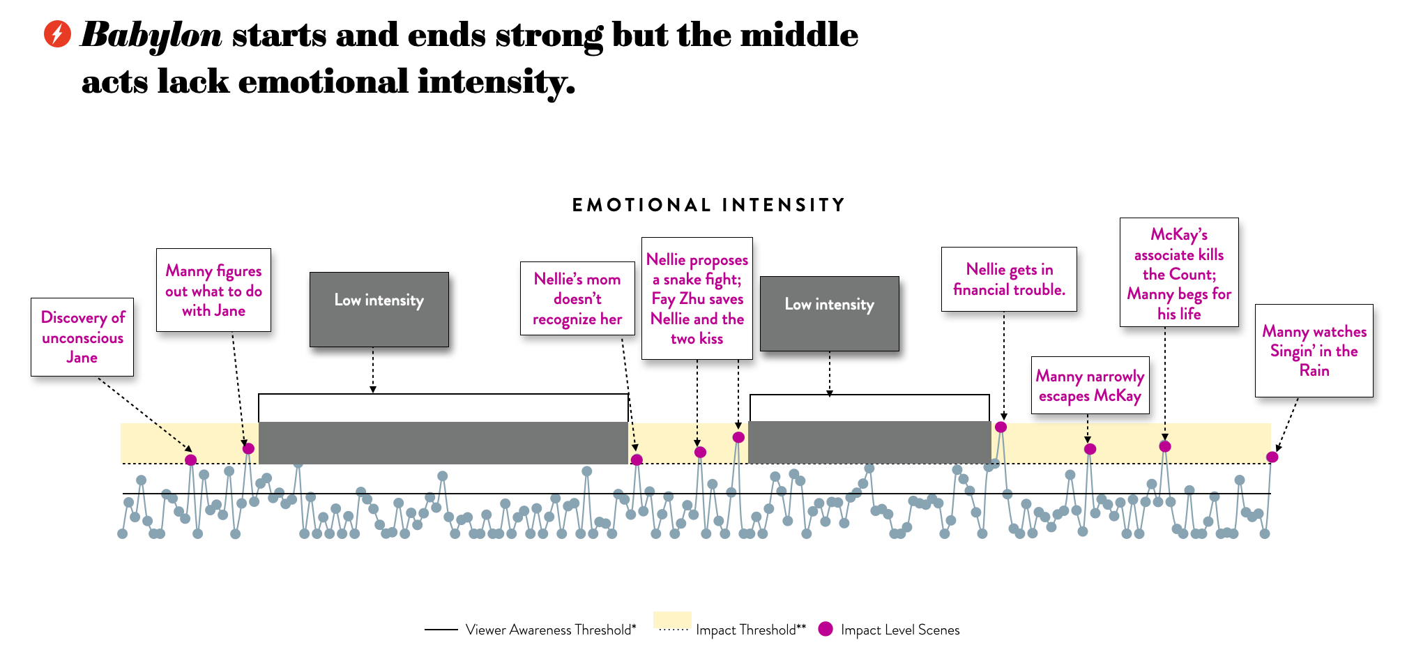 Emotional Intensity gauges the strength of an audience’s response to the emotional or physical conflict within a script on a scene-by-scene basis. The low emotional intensity in the middle of the story does not incentivize the viewer to continue watching - which is needed to get them to the more intense conclusion