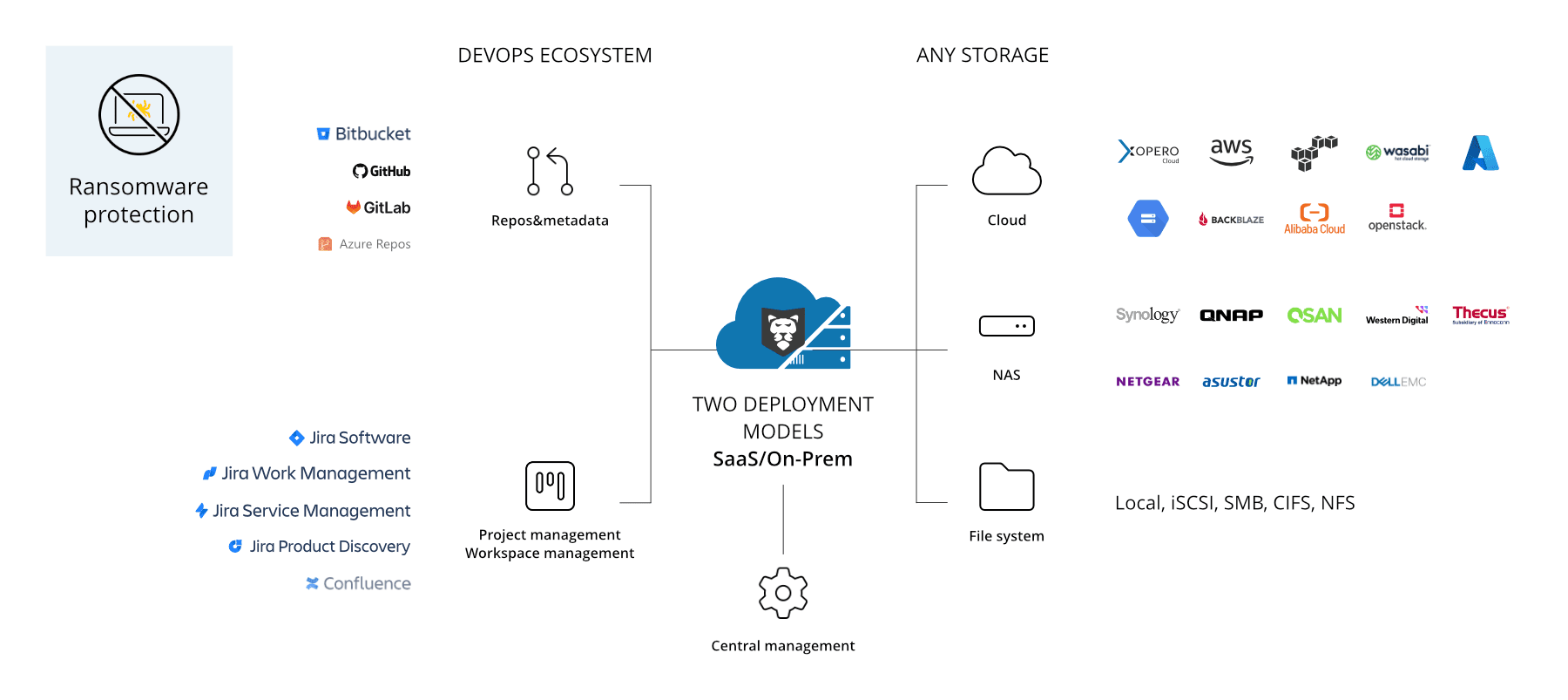 GitProtect deployment models