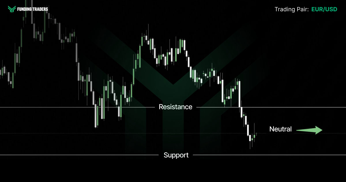 EUR/USD candlestick chart from Funding Traders showing price declining from a peak and settling between marked support and resistance levels, with a green arrow indicating a neutral outlook near current levels