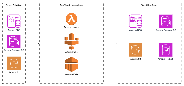 ETL Component Interactions in AWS