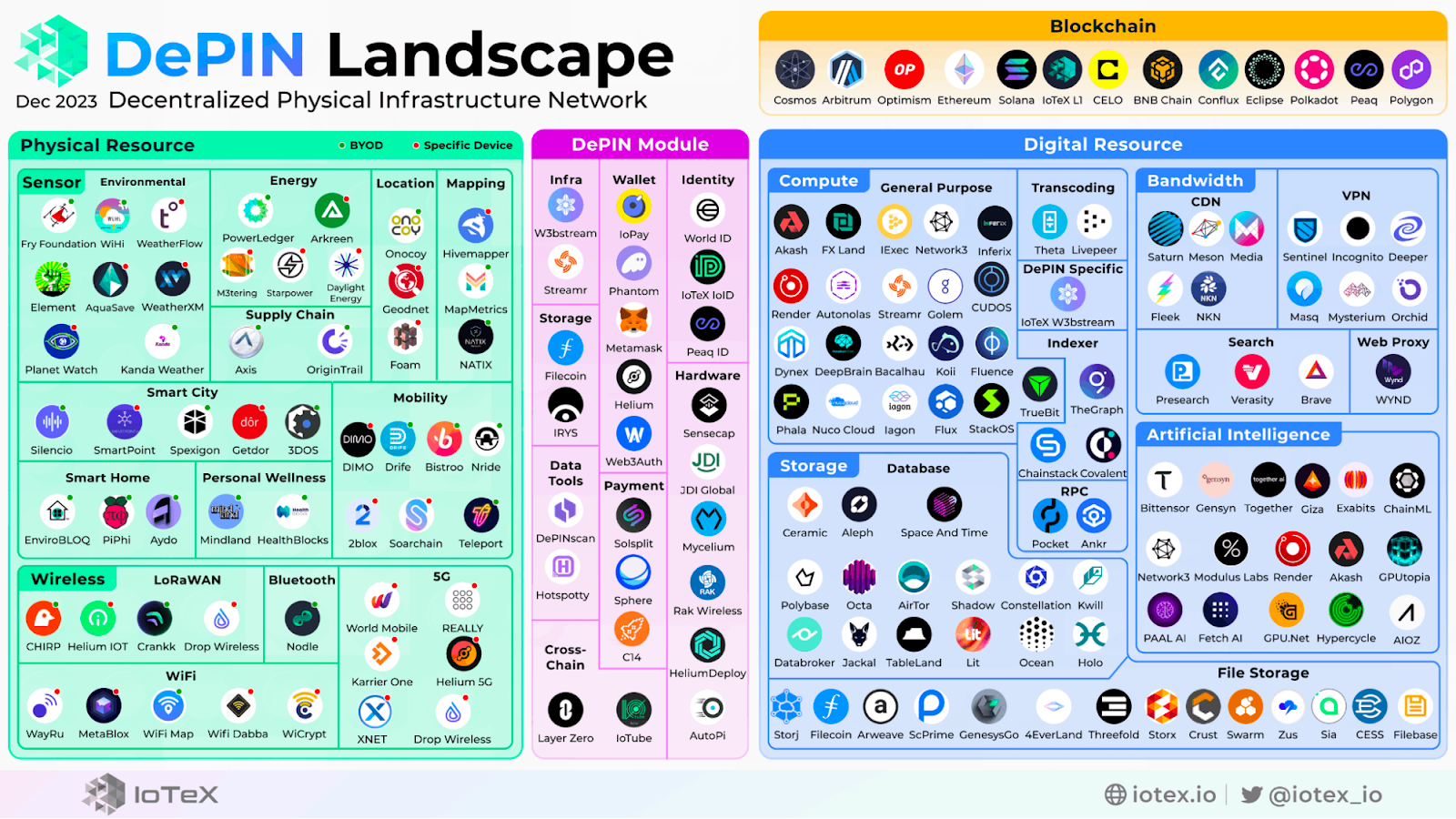 Decentralized Physical Infrastructure Network Project Landscape